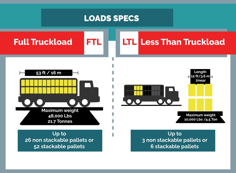 Less int. LTL логистика. Less than truckload (LTL). LTL И FTL перевозки это. FCL это в логистике.